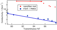 Polymers 05 01325 g008 200