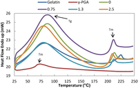 Polymers 06 00039 g005 200