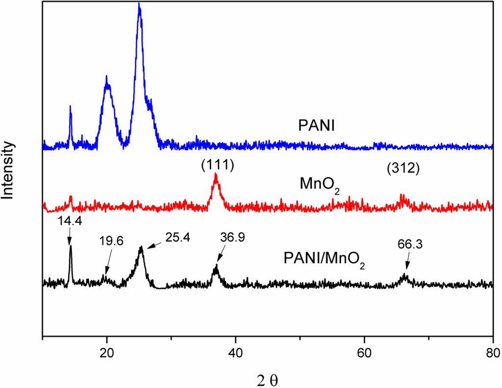 Xrd Pattern Of Polyaniline | polymers free full text high specific capacitance of Xrd Pattern Of Polyaniline | polymers free full text high specific capacitance of