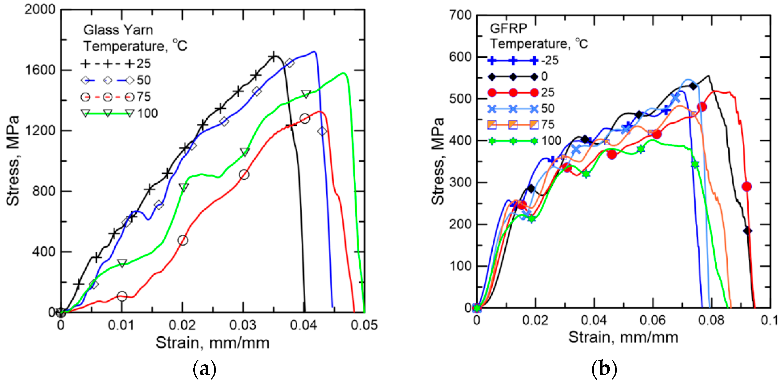 Polymers Free FullText Mechanical Characterization of the Tensile