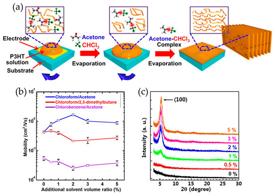charge transport in conducting polymer Efficient vertical charge transport in semiconducting polymers can be achieved by controlling the orientation of the polymer chains. charge transport in conducting polymer Efficient vertical charge transport in semiconducting polymers can be achieved by controlling the orientation of the polymer chains.