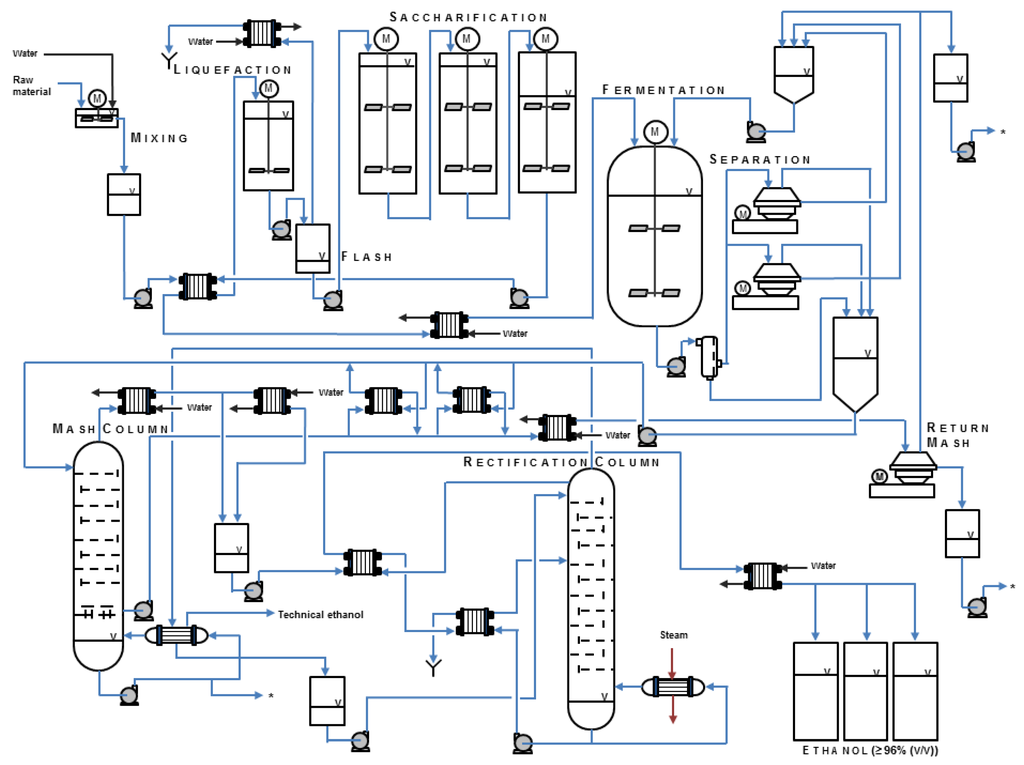 Processes