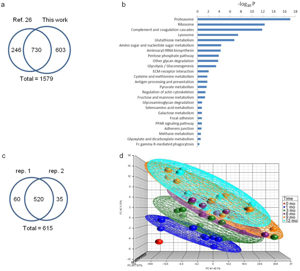 Proteomes 01 00128 g002 1024