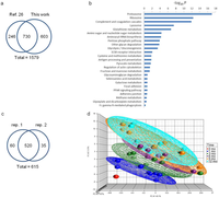 Proteomes 01 00128 g002 200