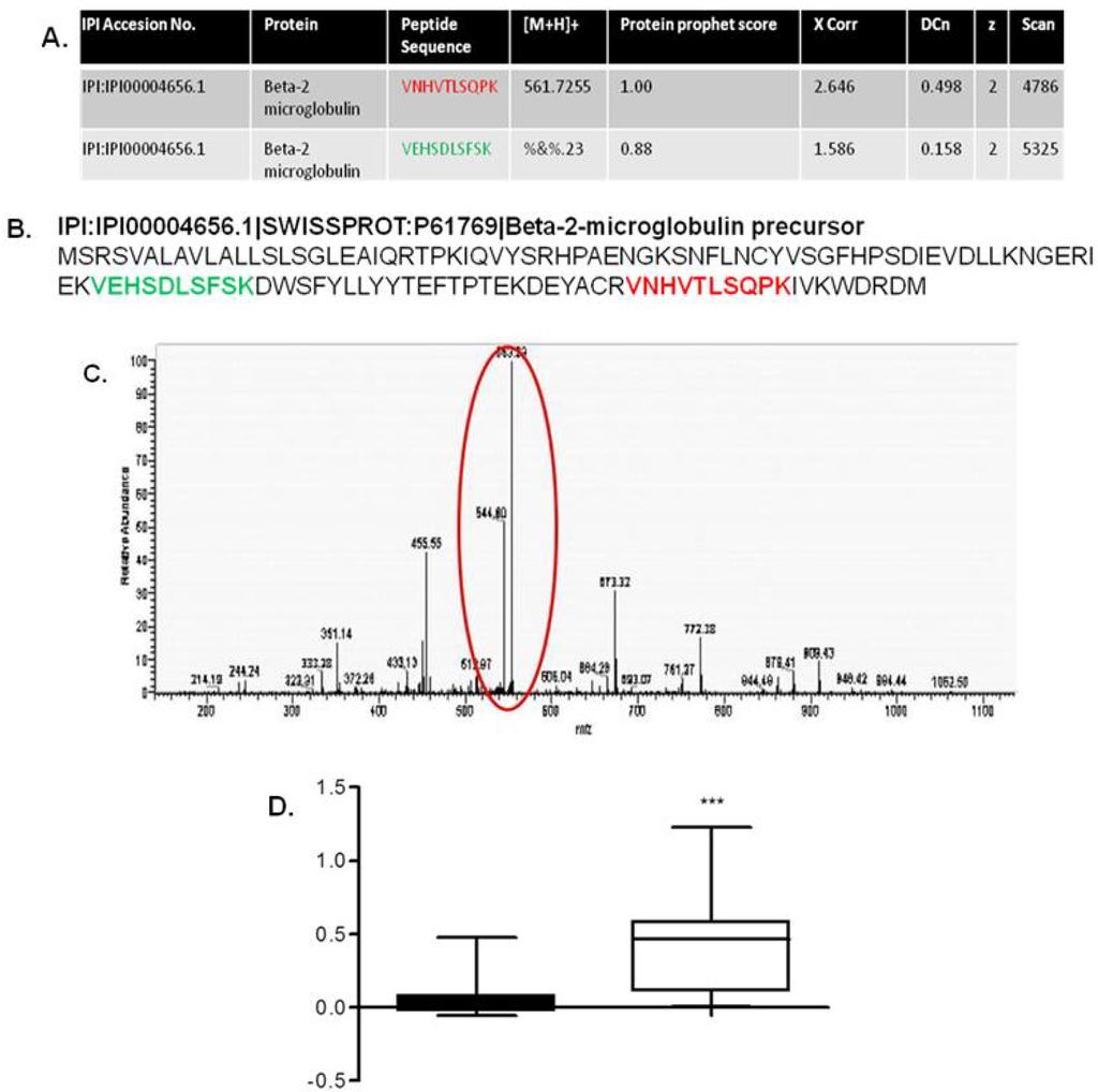 Proteomes 01 00159 g004 1024