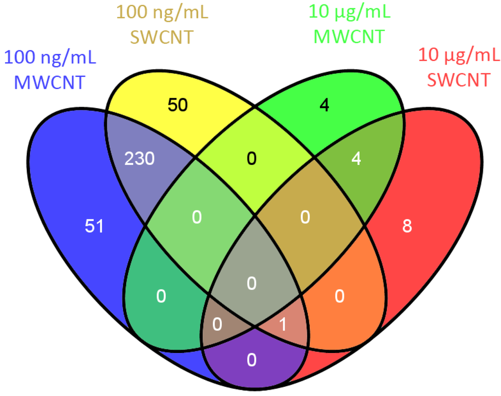 Proteomes 01 00219 g003 1024