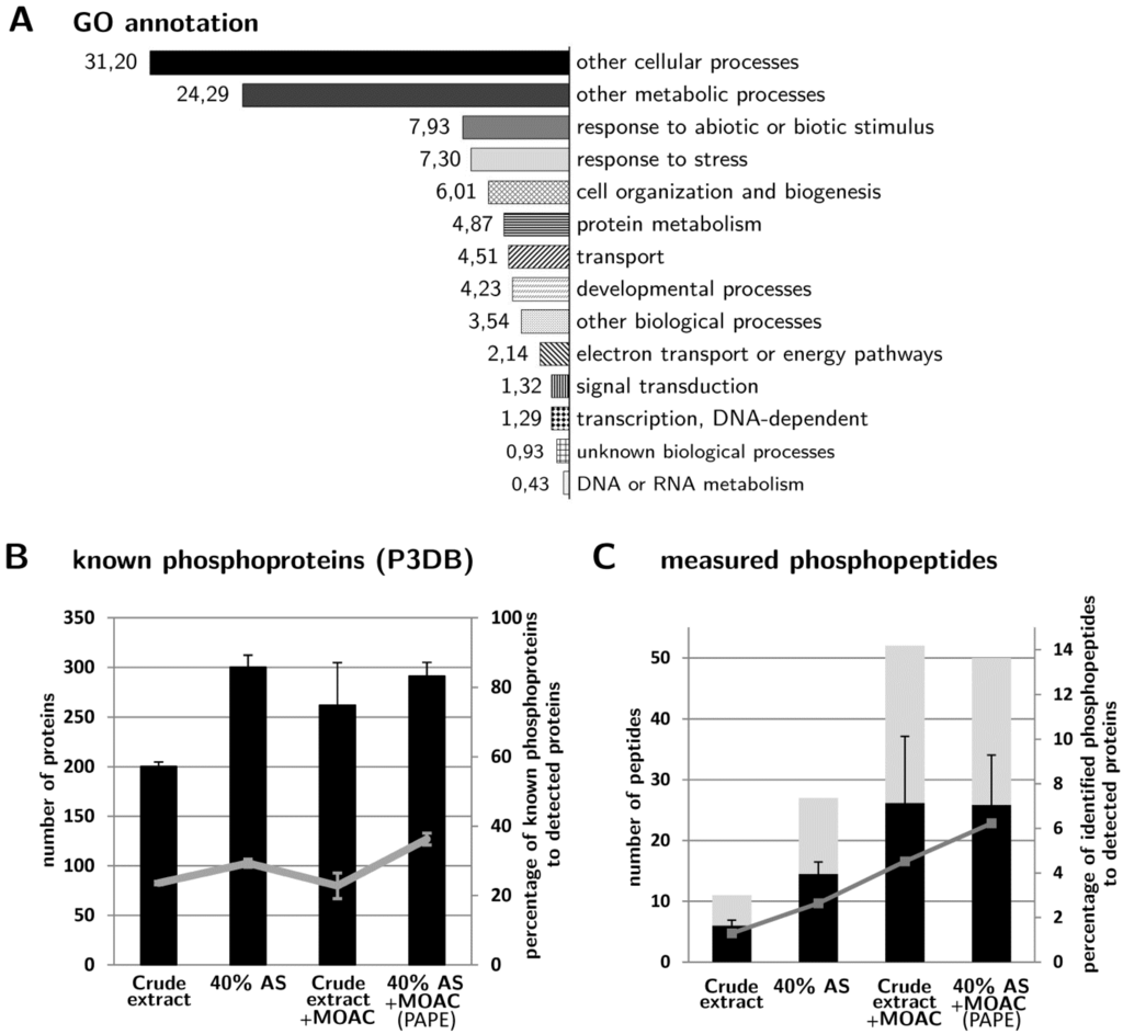 Proteomes 01 00254 g003 1024