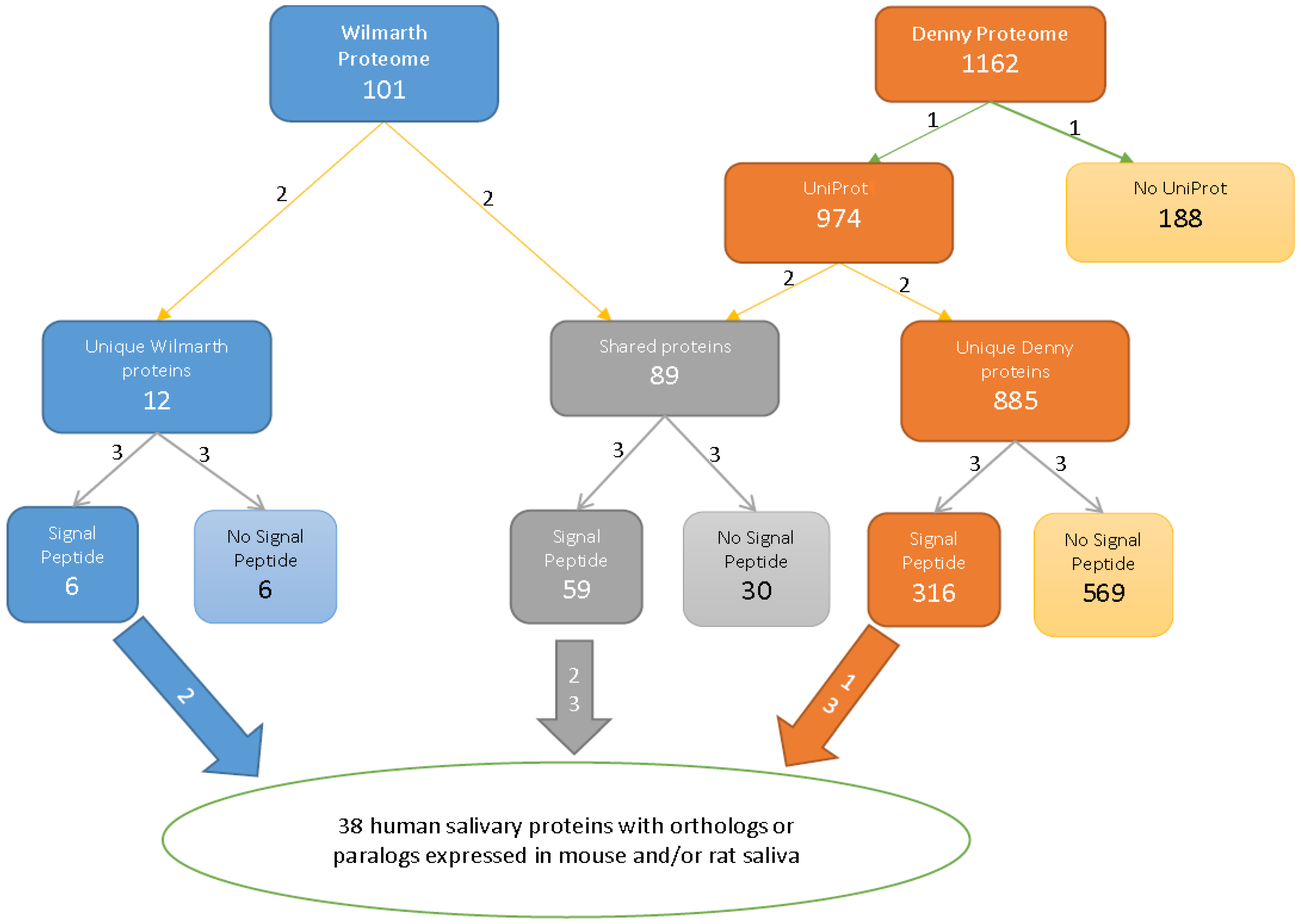 Proteomes 01 00275 g001