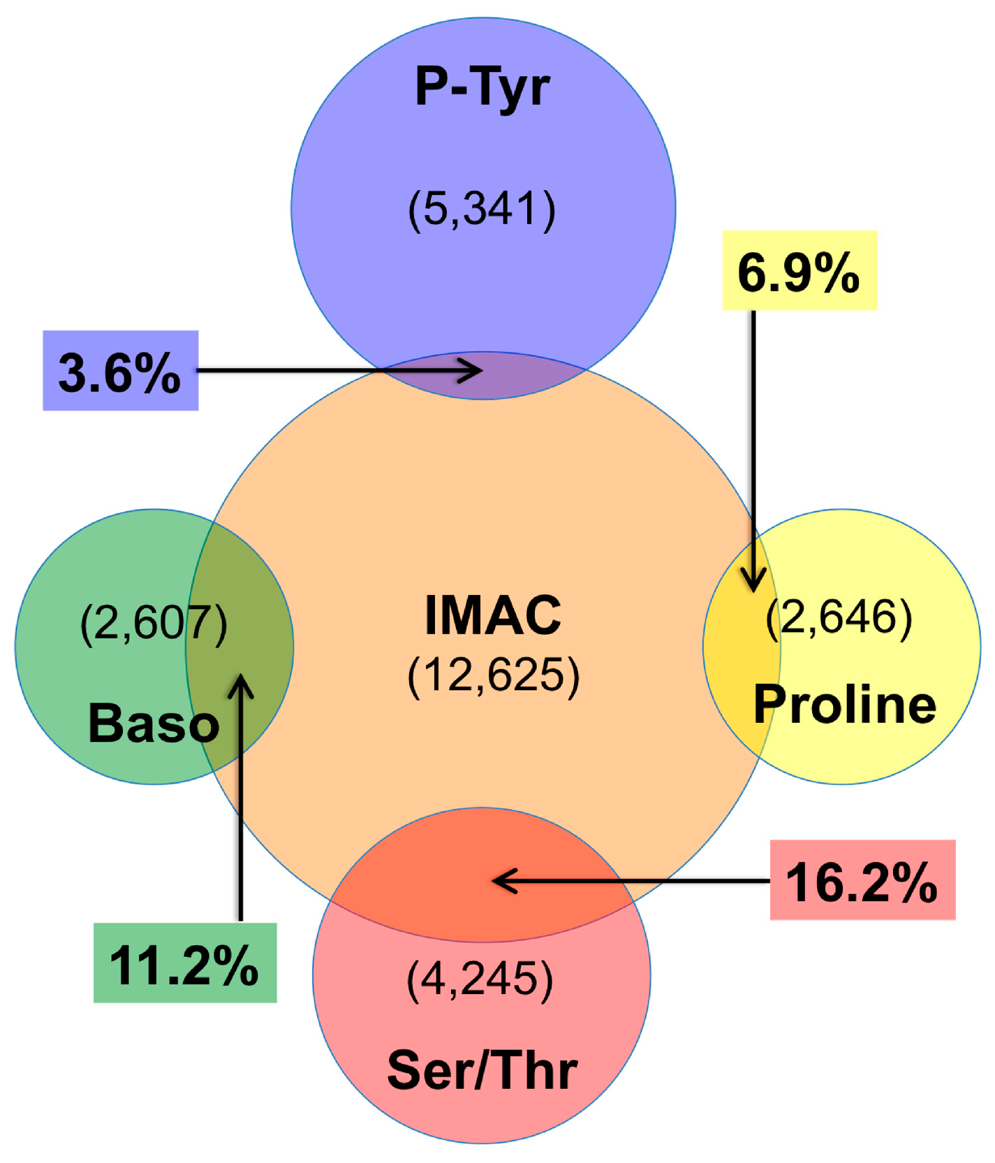 Proteomes 03 00160 g003