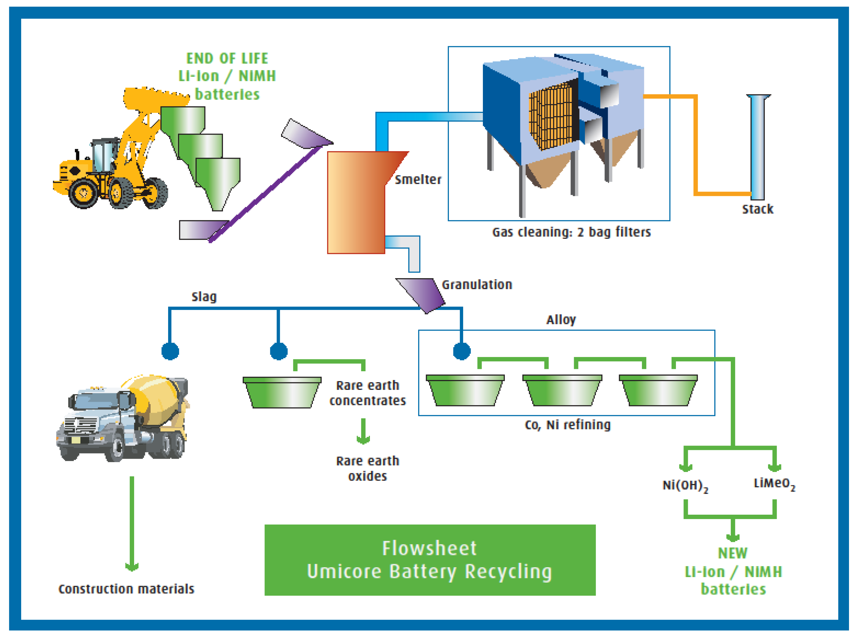 e flow cylinder chart and Developments  Full Text  Recycling   Free Current