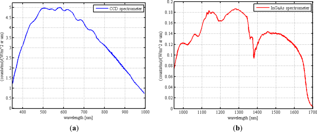 Remotesensing 05 03872f15 1024