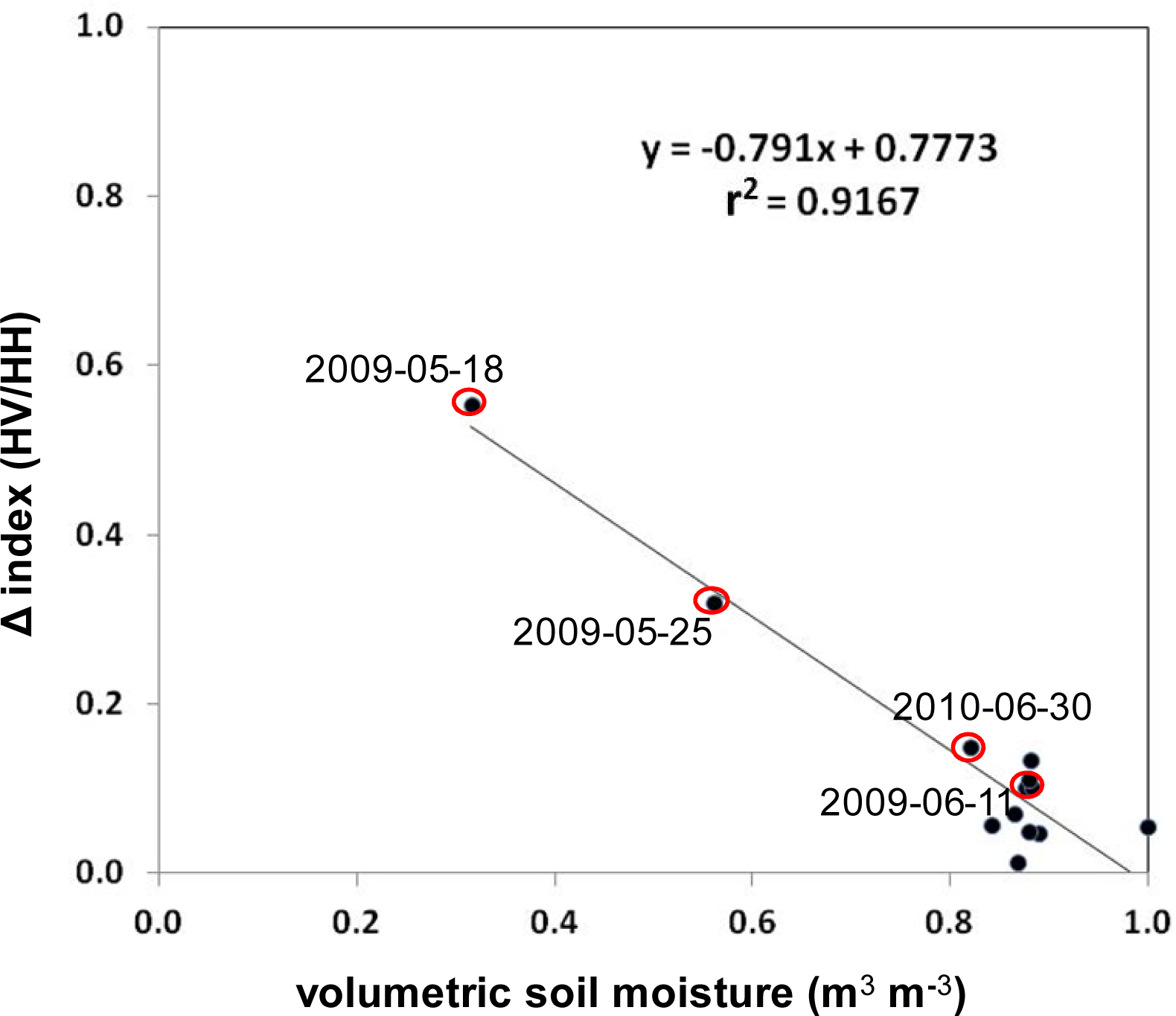 moisture content
