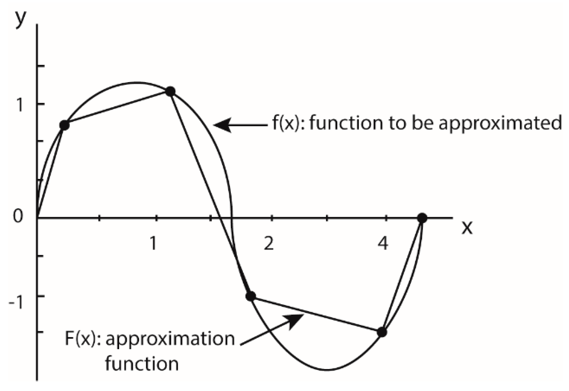 Elementary Numerical Analysis 28