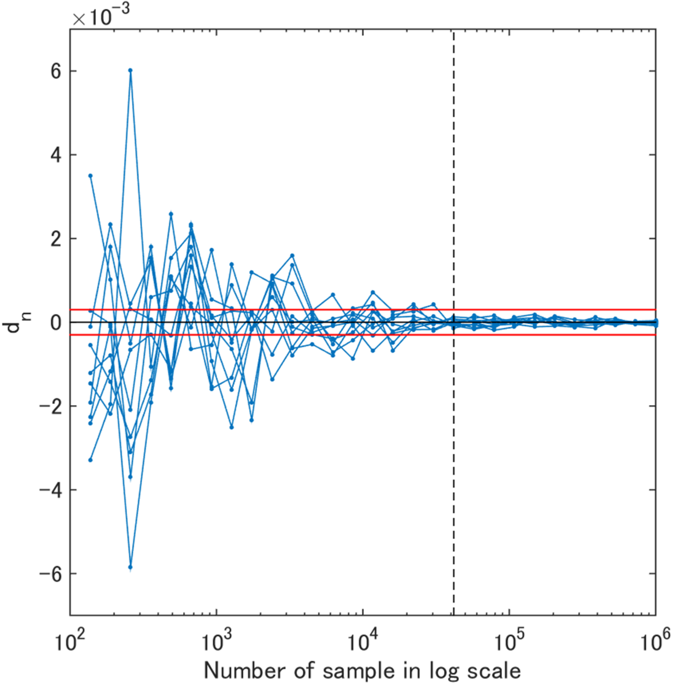 scale calibration log