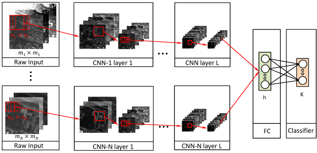 Deep Fully Convolutional Network-Based Spatial Distribution Prediction for Hyperspectral Image Classification Deep Fully Convolutional Network-Based Spatial Distribution Prediction for Hyperspectral Image Classification