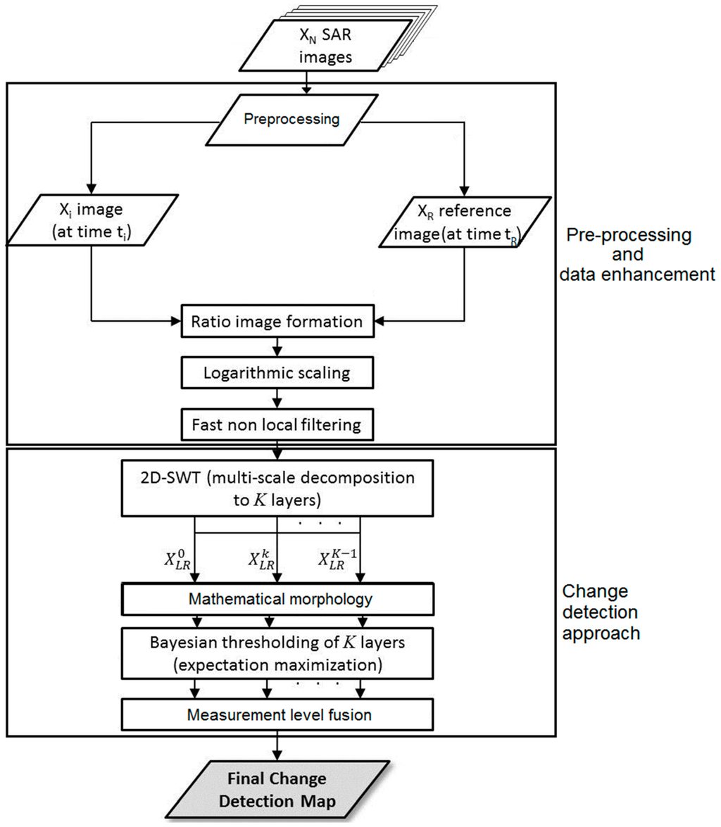 thesis on change detection thesis on change detection