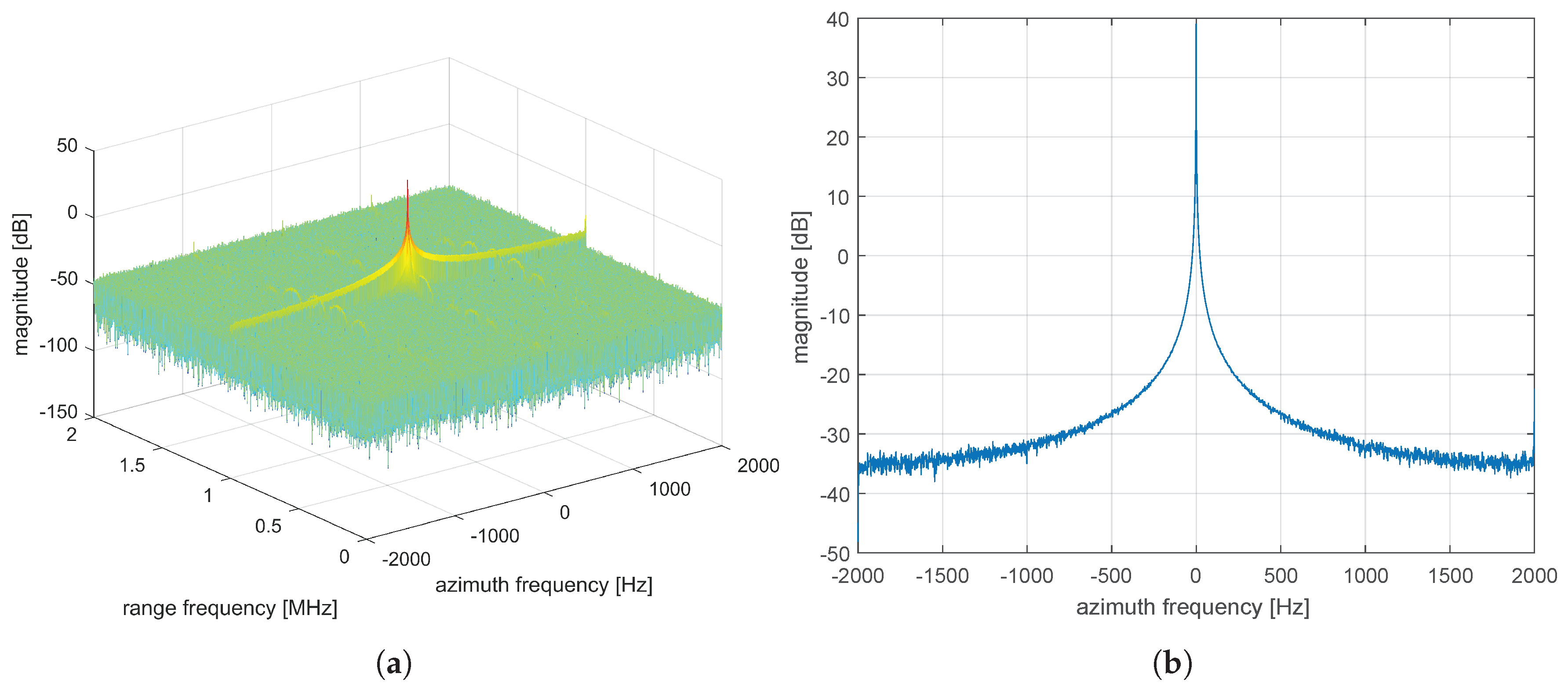 Remote Sensing Free FullText Signal Processing for a Multiple