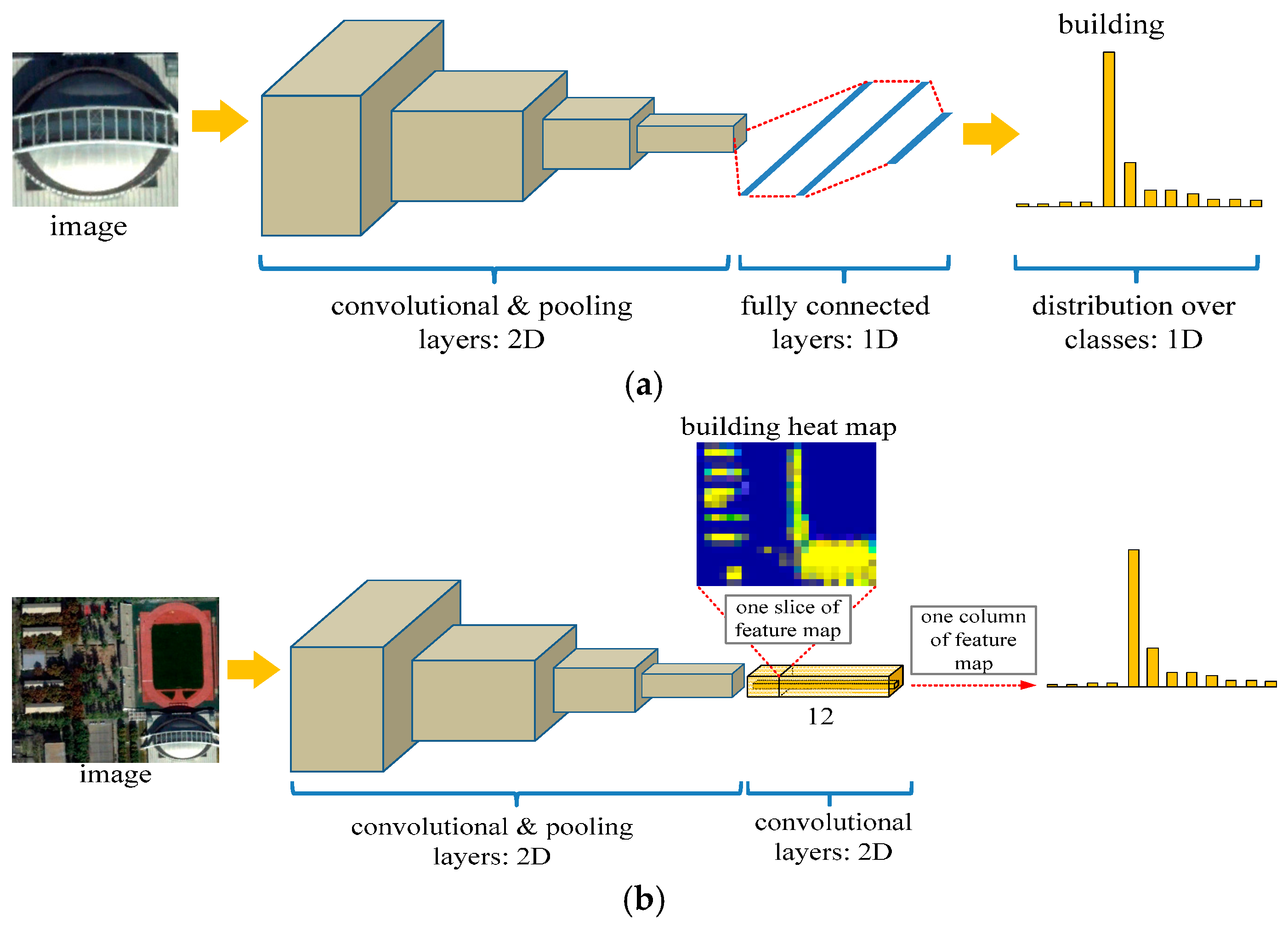 Remote Sensing  | Free Full-Text | Classification for High Resolution Remote Sensing Imagery Using a Fully Convolutional Network... 
