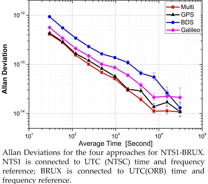 remote sensing free full text combining gps beidou and galileo gps frequency