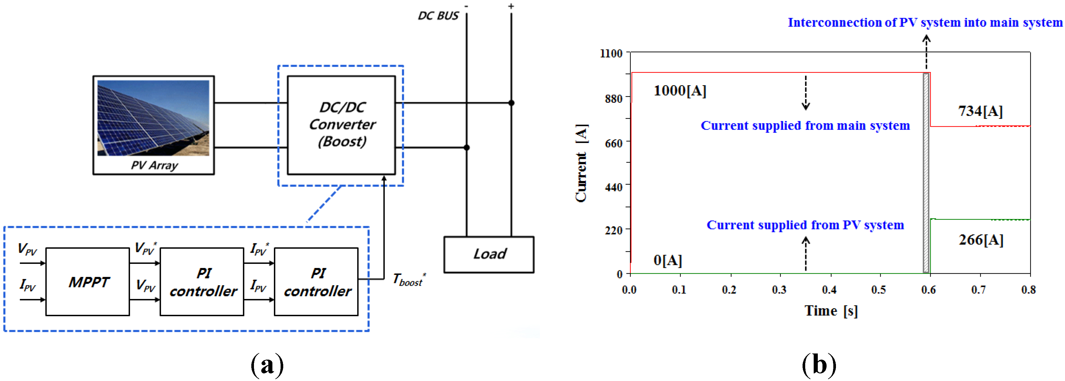 distribution system
