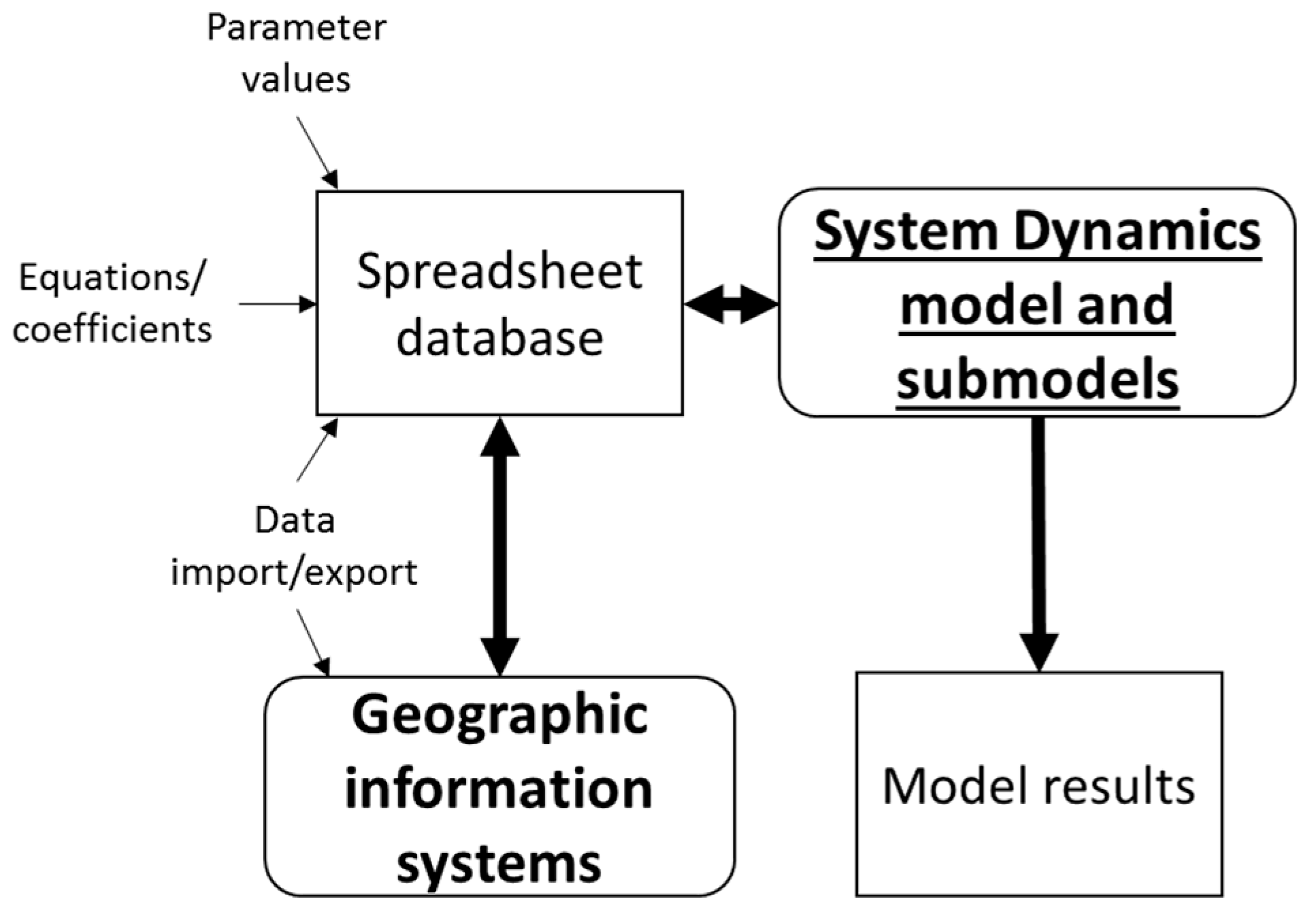 Resources | Free Full-Text | System Dynamics Modeling for Agricultural