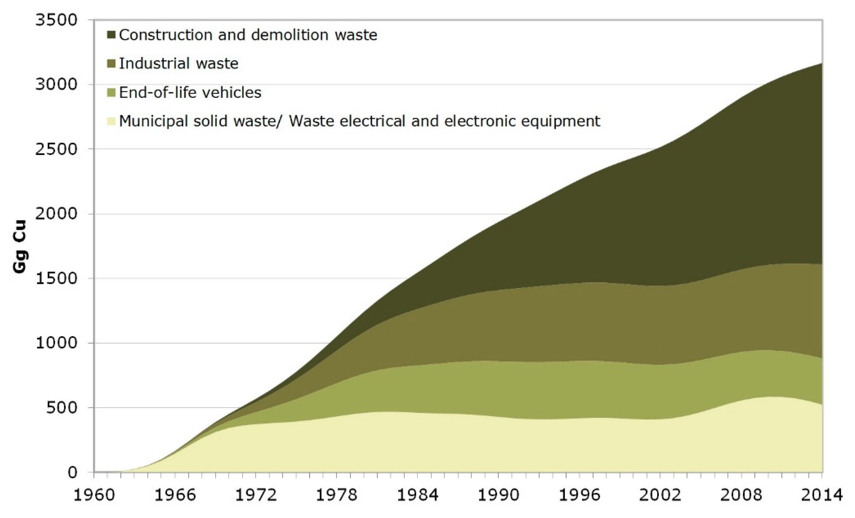 Resources Free FullText Urban Mines of Copper Size and Potential for Recycling in the EU