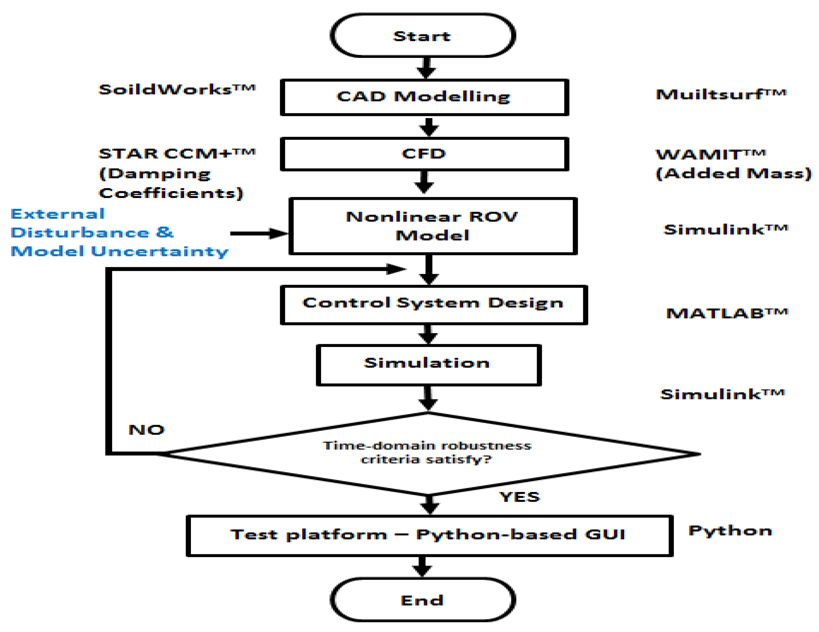 robotics free full text robust design of docking hoop design control process flow chart