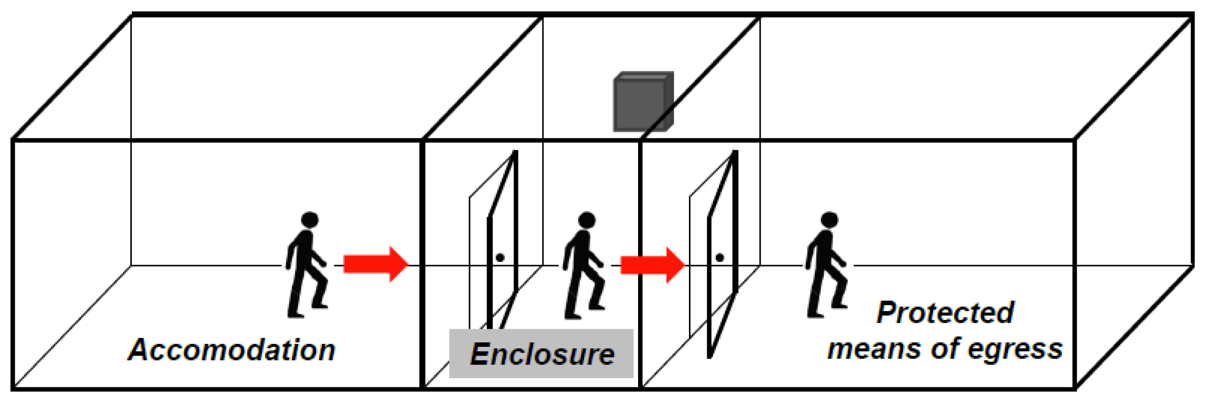 Safety Free FullText Design of a Pressurized Smokeproof Enclosure