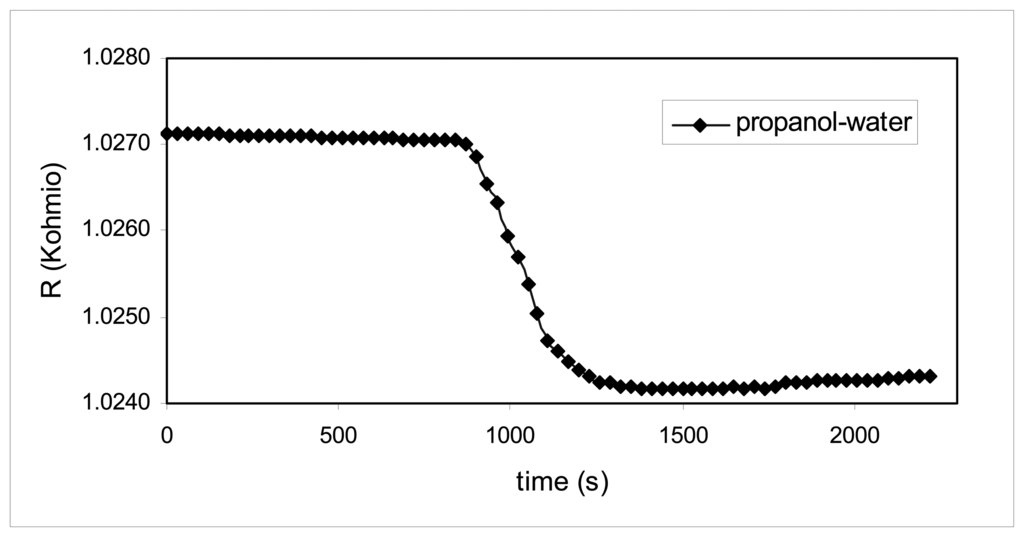 determination of heat of solution A calorimeter is a device used to measure the amount of heat involved in a chemical or physical process for example, when an exothermic reaction occurs in solution in a calorimeter, the heat produced by the reaction is absorbed by the solution, which increases its temperature. determination of heat of solution A calorimeter is a device used to measure the amount of heat involved in a chemical or physical process for example, when an exothermic reaction occurs in solution in a calorimeter, the heat produced by the reaction is absorbed by the solution, which increases its temperature.