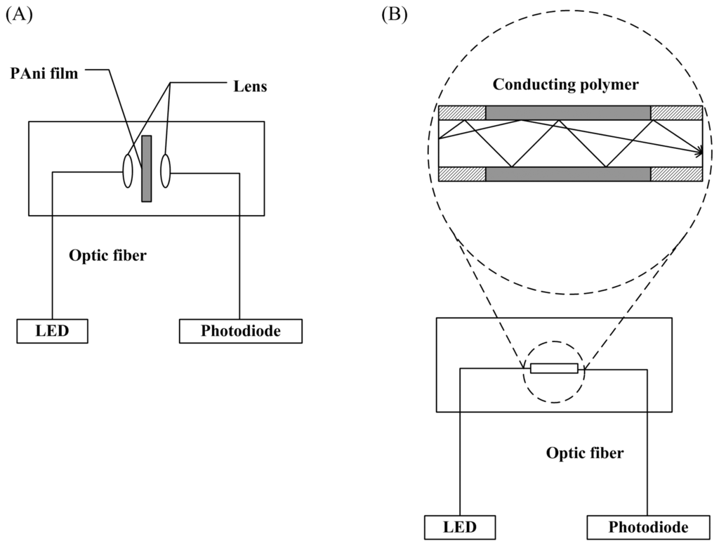 Sensors 07 00267f8 1024