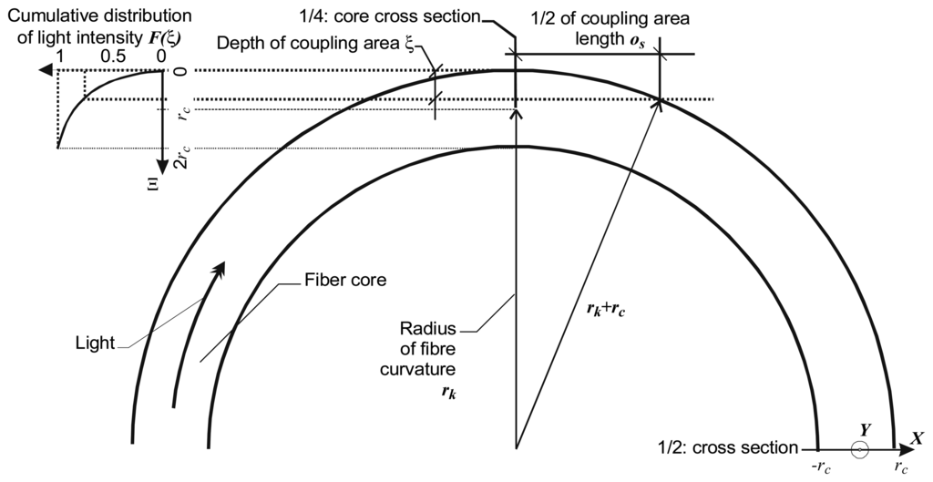 Sensors 07 00384f7 1024