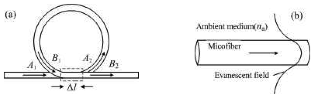 Sensors 07 00689f1 1024