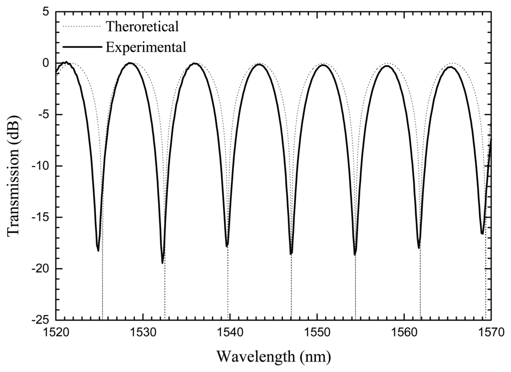 Sensors 07 02970f3 1024