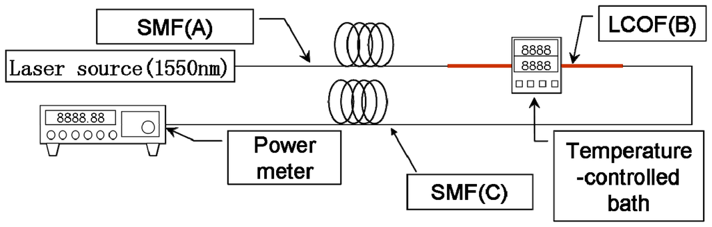 Sensors 08 01872f1 1024