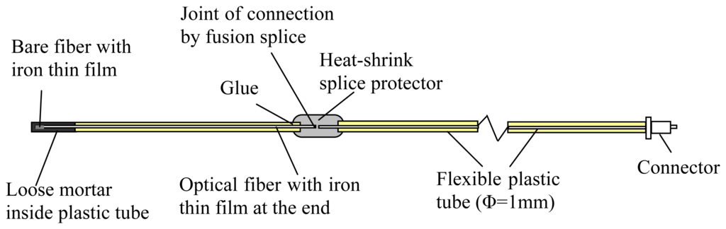 Sensors 08 01960f6 1024