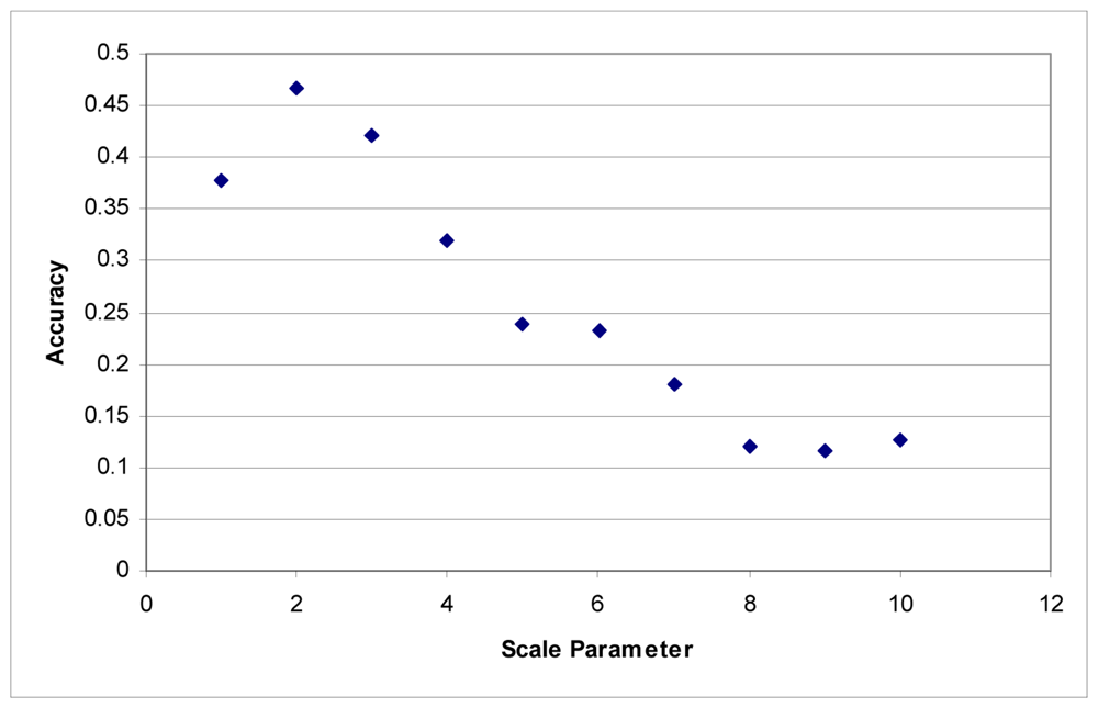 Sensors 08 03020f2