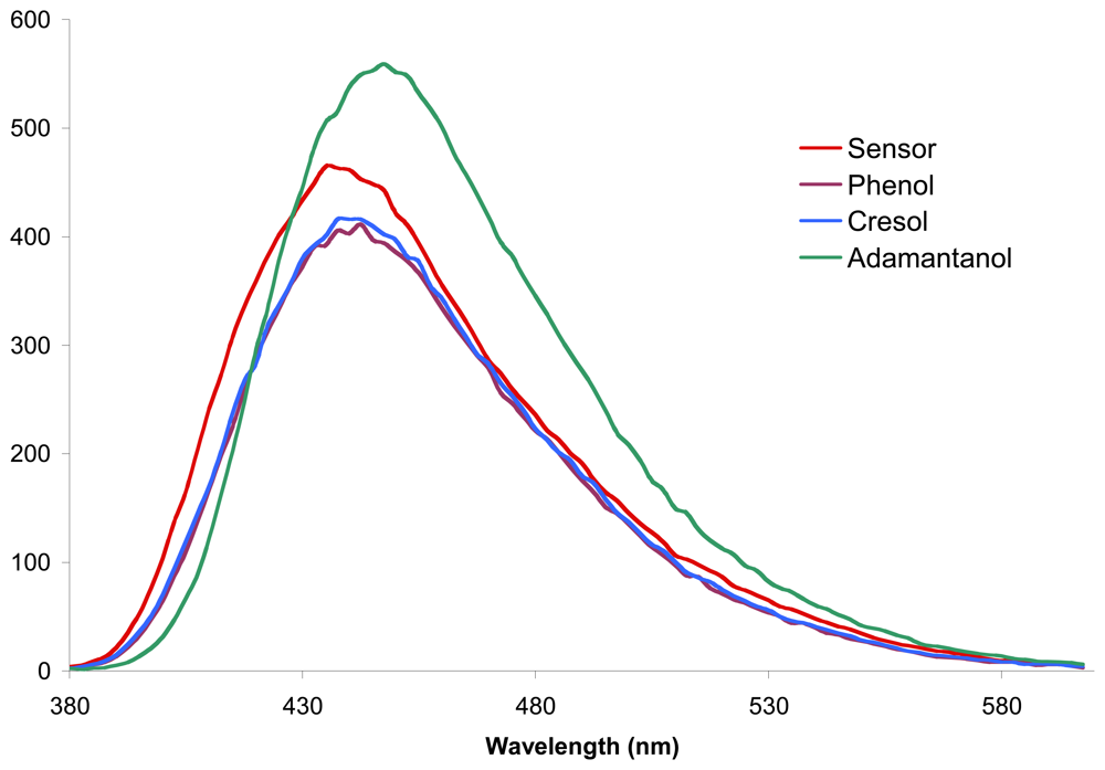Sensors 08 03689f5 1024