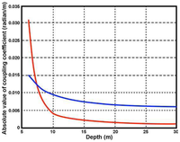 Sensors 08 04611f7 200