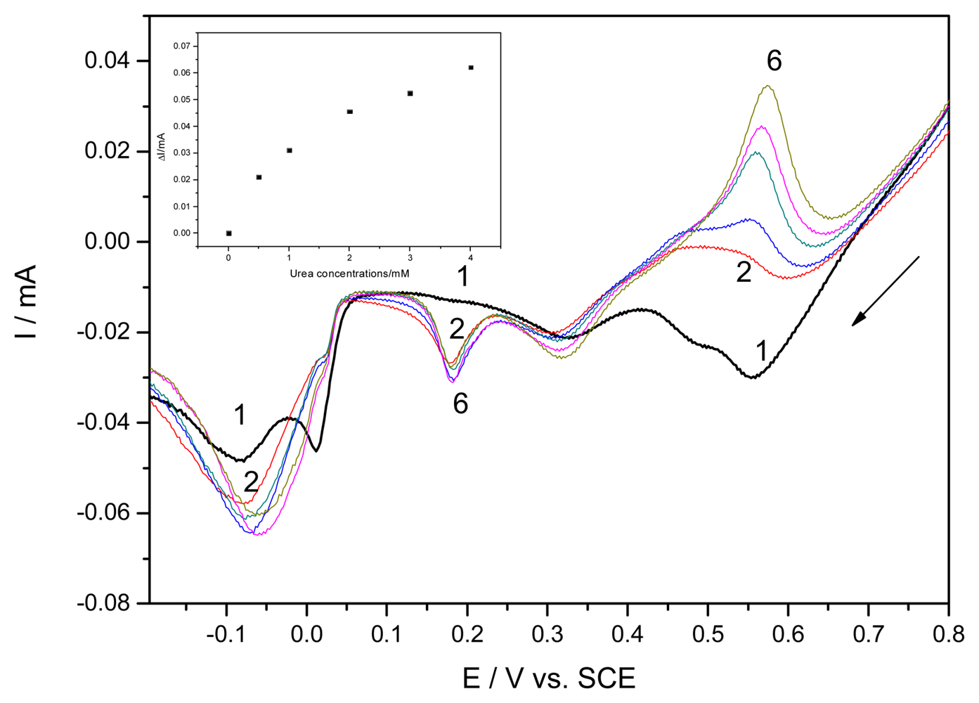 sensors free full text voltammetric detection of urea on an ag