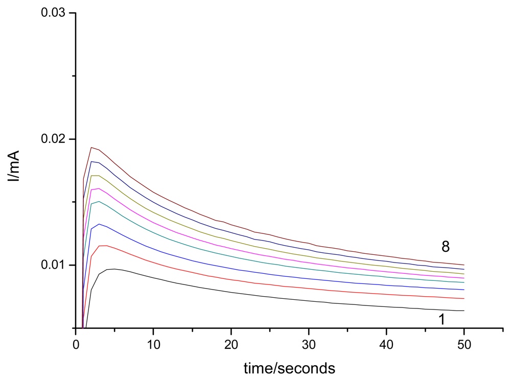 sensors free full text voltammetric detection of urea on an ag