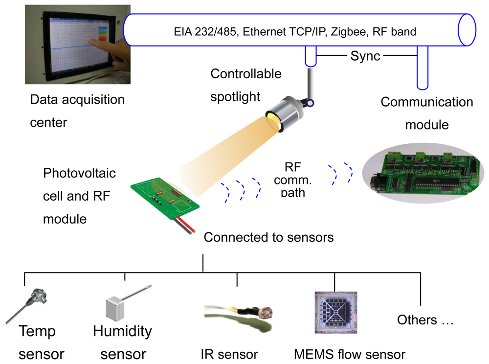 Sensors 08 06417f1 1024