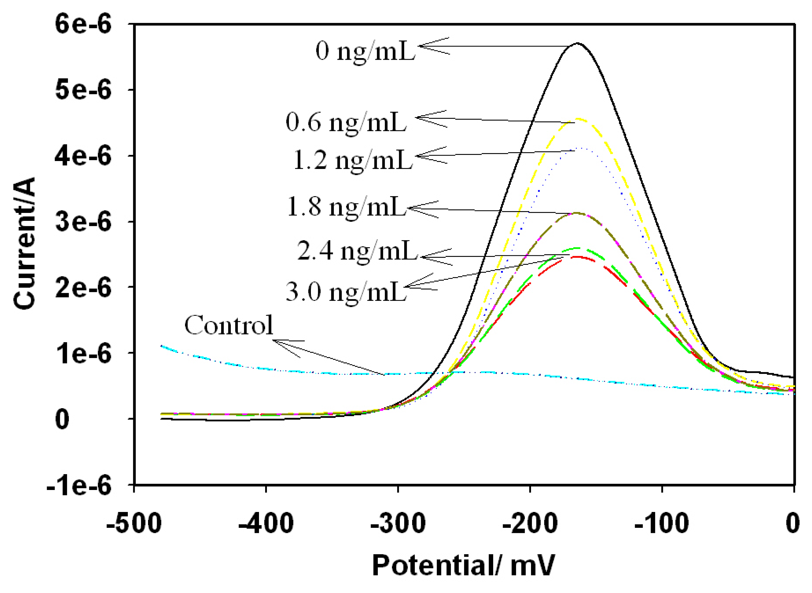 Sensors Free FullText Electrochemical Immunosensor Based on