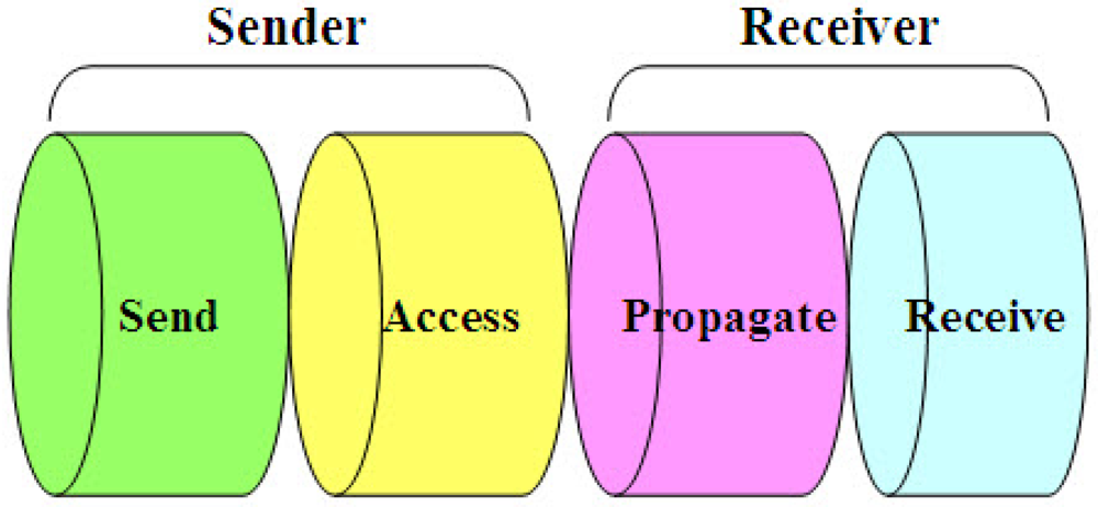 Sensors 09 00056f2