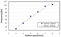 Sensors 09 00943f14 200