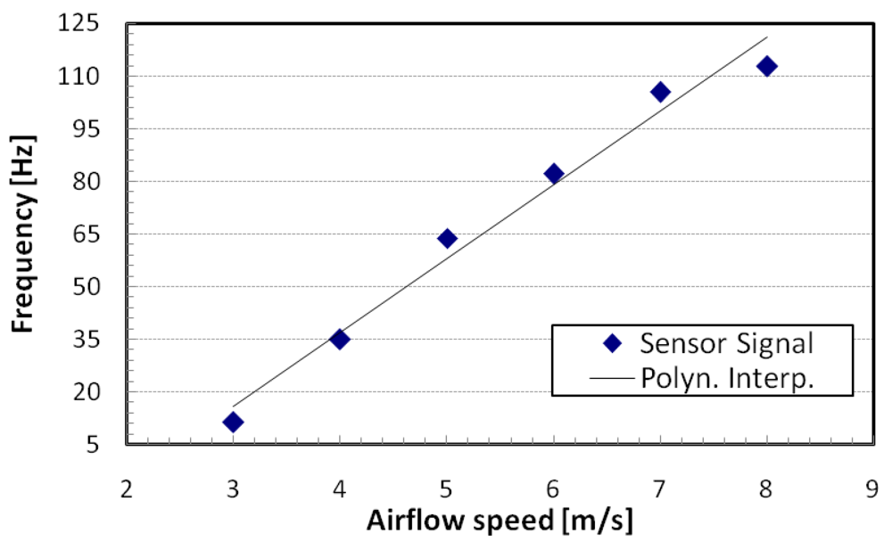 Sensors 09 00943f14