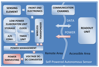 Sensors 09 00943f3 200