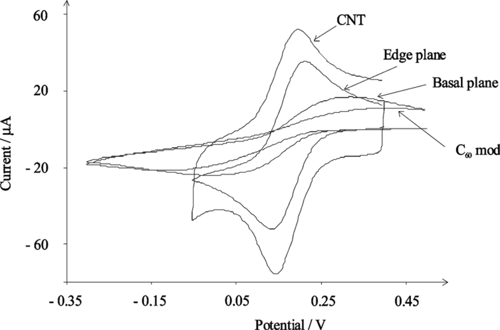 Sensors Free FullText Electrochemical Sensors Based on Carbon
