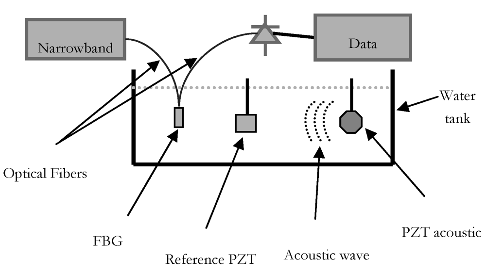 Sensors 09 04446f1