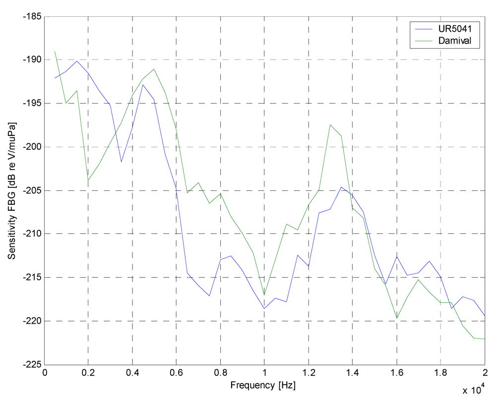 Sensors 09 04446f7