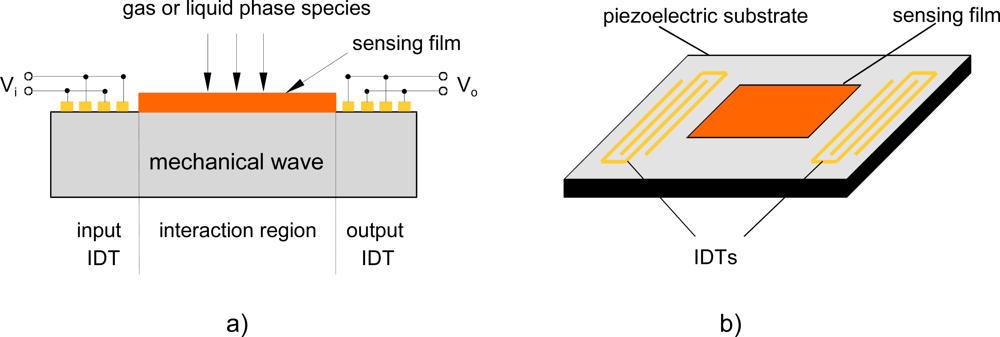 Sensors 09 05740f1